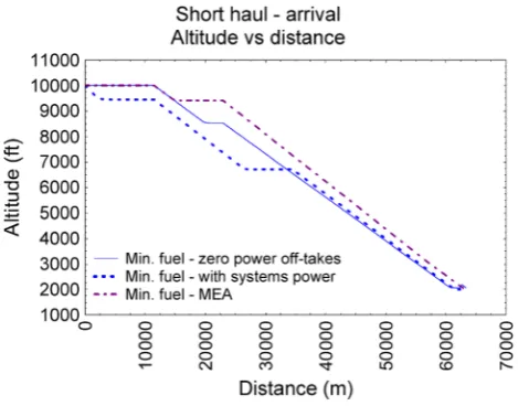 Fig. 16) during this stage. But it is also due to the impact that the power off-take has on low-throttle engine operating conditions