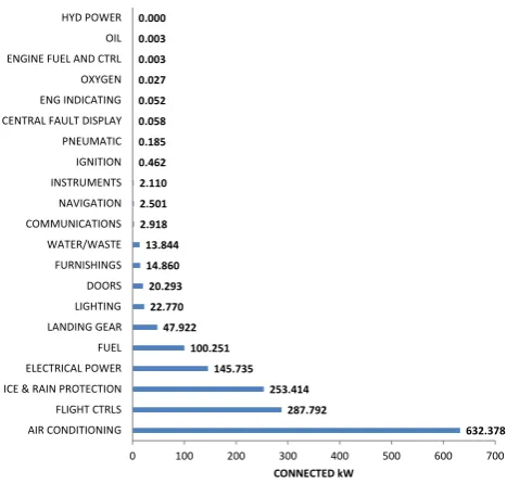 Fig. 2  Electric load demands—600-passenger, four-engine aircraft [1]