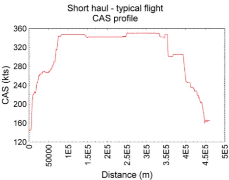 Fig. 6  London to Amsterdam typical flight: speed profile