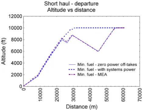 Figure 8 shows the Pareto fronts obtained at the end of the optimisations for the departure phase