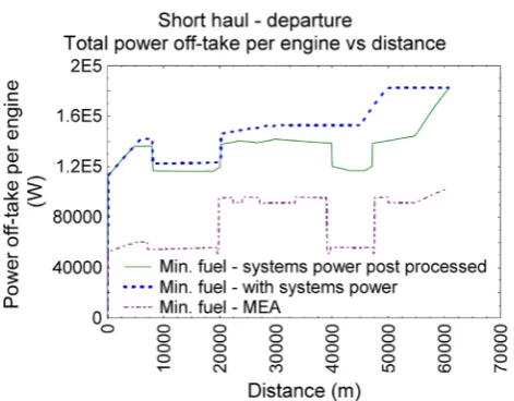 Figure 11IPS, actuators and conventional electrical loads. Each of the systems have been modelled and validated in [ shows combined power extractions of ECS, 10–12, 14]