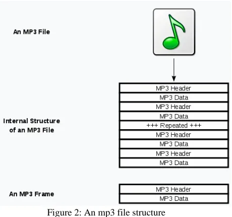 Table 1: Comparison Between different Audio Steganography Techniques.  