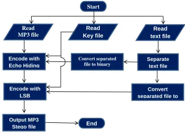 Figure 3: Process Flow Diagram for embedding Text to MP3 file  