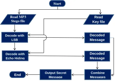 Figure 4: Process Flow Diagram for extracting Text from MP3 file 