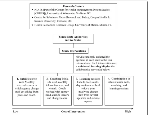 Figure 1 The organization and design of the NIATx 200 cluster-randomized trial.
