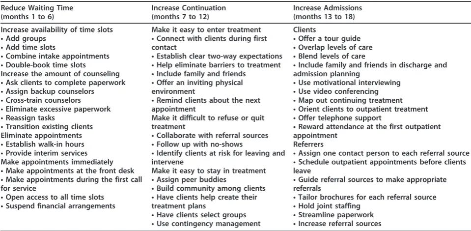 Table 1 NIATx 200 aims and promising practices