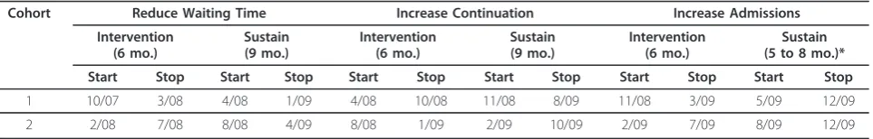 Table 2 NIATx 200 Timeline
