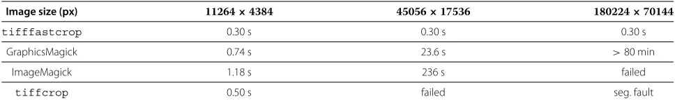 Table 1 Speed comparison of software to extract a 256 × 256 rectangle from a huge TIFF image