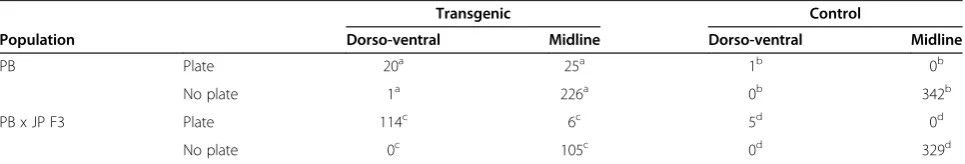 Table 1 Plate presence and neuromast distribution arecorrelated through development