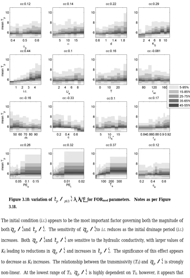 Figure 3.18: variation of  t  p  p (i )   with Θ for FOR mod  parameters.   Notes as per Figure  3.18