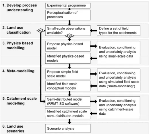 Figure 1.1: FRMRC 1 modelling approach 