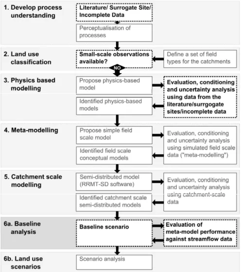 Figure 1.2: Data scarce modelling approach 