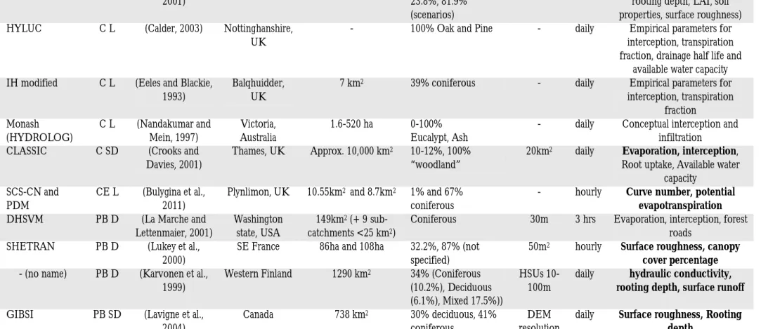 Table 2.2: Summary of models presented in the forest modelling review. 