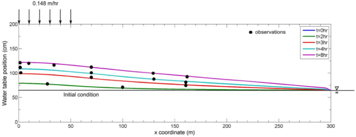 Figure  3.4:  Comparison  of  numerical simulation  results and  experimental  results of  Vauclin et al
