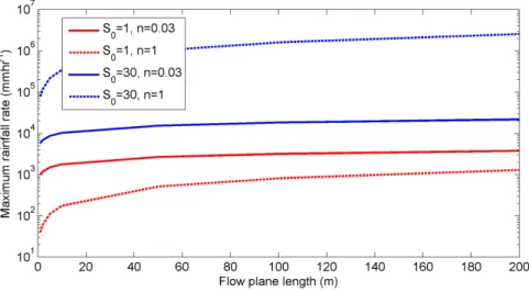 Figure 3.5: Range of rainfall rates for validity of the kinematic wave equation. 