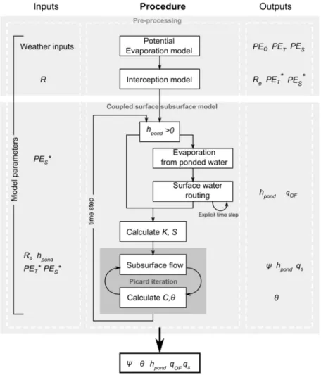 Figure 3.7: Schematic representation of the model coupling procedure. 