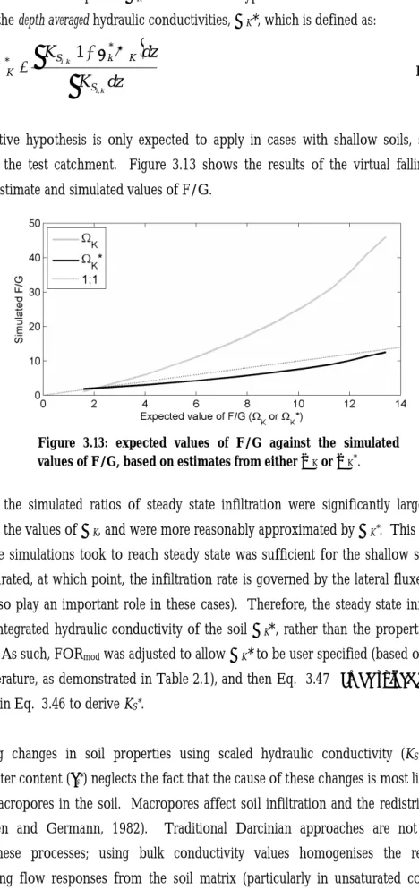 Figure  3.13:  expected  values  of  F/G  against  the  simulated  values of F/G, based on estimates from either Ω K  or Ω K * 