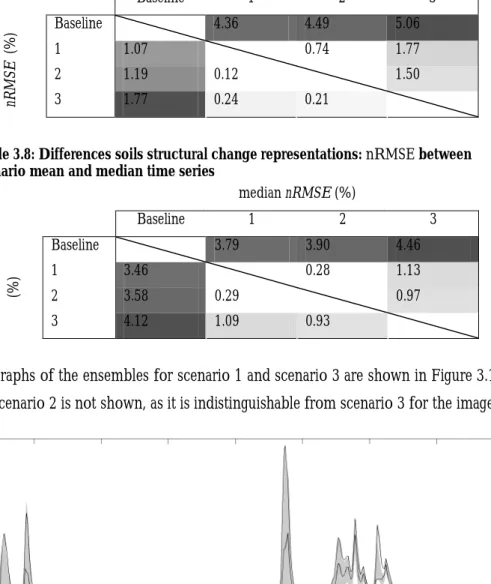 Table 3.8: Differences soils structural change representations: nRMSE between  scenario mean and median time series 