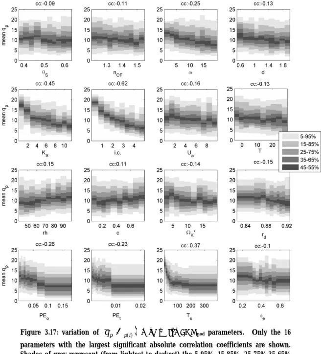 Figure  3.17:  variation  of  q  p  p (i )    with  Θ  for  FOR mod  parameters.    Only  the  16  parameters  with  the  largest  significant  absolute  correlation  coefficients  are  shown