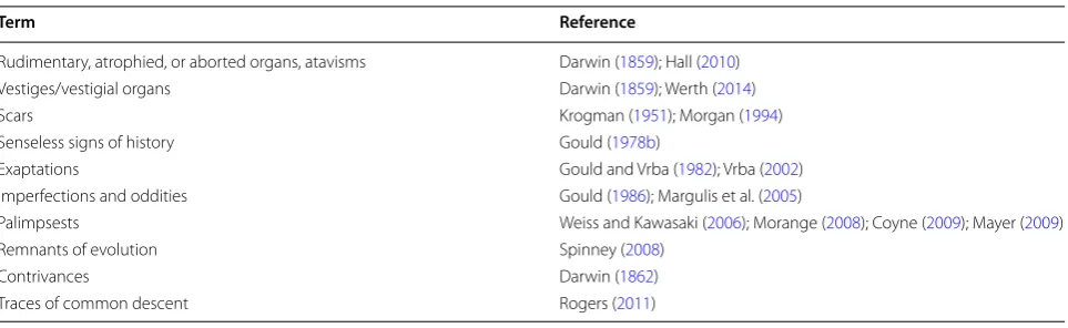 Table 1 Various terms for features in organisms that appear to point to descent with modification