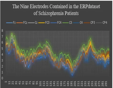 Figure 13.      Graphical Demonstration of ERPdataset of Schizophrenia (Abnormal Brain Disorder) Patients 