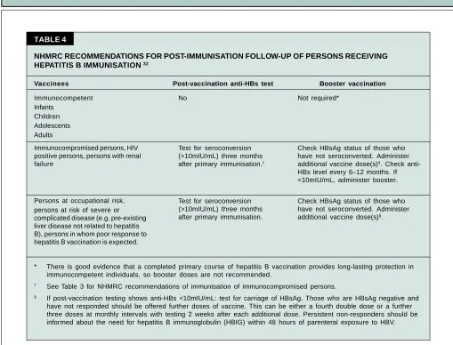 TABLE 4NHMRC RECOMMENDATIONS FOR POST-IMMUNISATION FOLLOW-UP OF PERSONS RECEIVINGHEPATITIS B IMMUNISATION 32