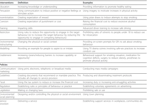 Figure 2 The Behaviour Change Wheel.