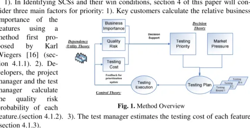 Fig 1 illustrates the whole process of this value-based software testing method. This  method helps test manager enact the testing plan and adjust it during testing  execu-tion