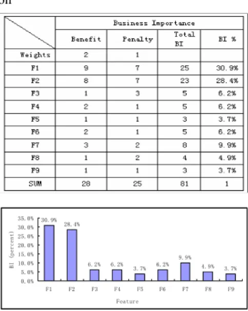 Fig. 2. Business Importance Distribution 
