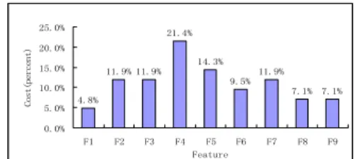 Table 4. Relative Testing Cost  Estimation 