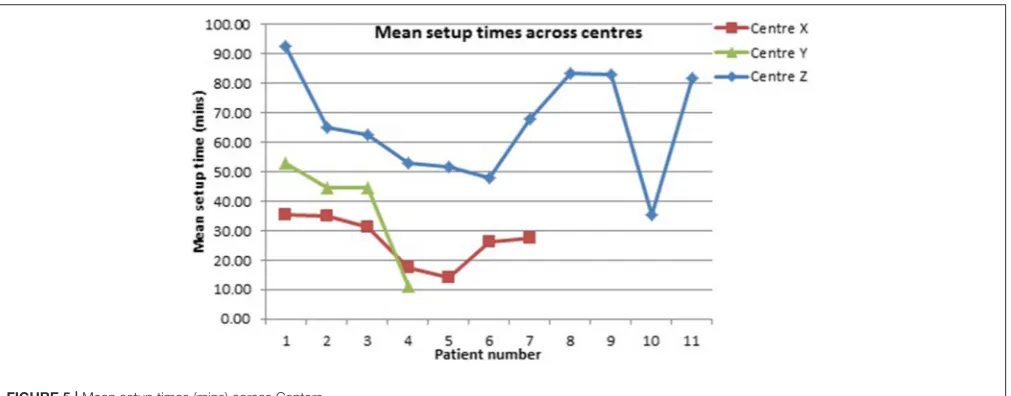 FIGURE 5 | Mean setup times (mins) across Centers.