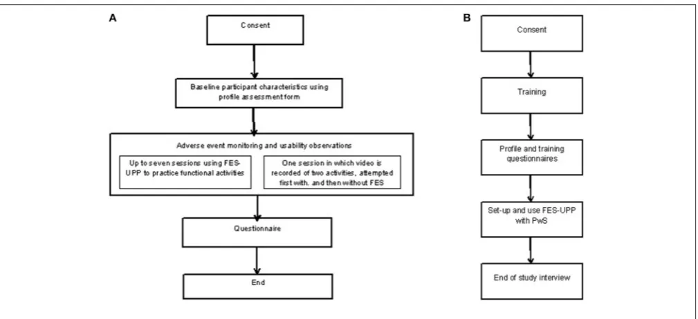 FIGURE 3 | (A,B) Flow diagrams of the data collection protocols for both the PwS and therapists.
