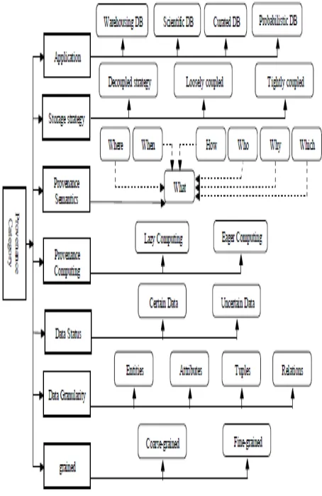 Figure 2: The Provenance Category 