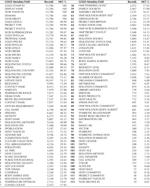 Table 1. The list of all selected metadata fields in GOLD (columns 2 and 6)1 
