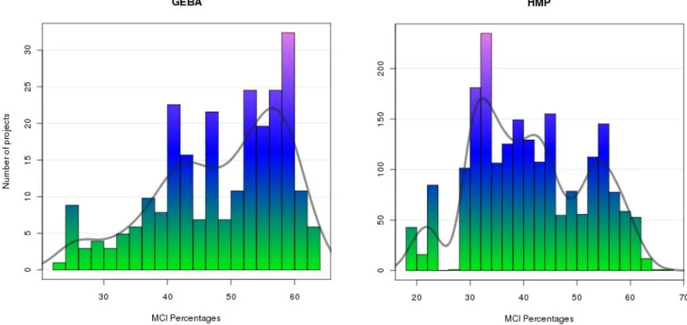 Figure 3. Distribution of the MCI percentages for the GEBA and HMP groups. 