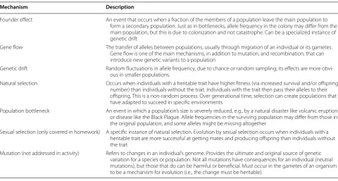 Table 1 A summary of the main mechanisms of evolutionary change. Mechanisms are listed in the order presented in the activity (Futuyma 1998; Morris et al