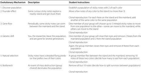 Table 5 Summary of instructions on the in-class worksheet (Additional file 1) to generate populations seen in Fig