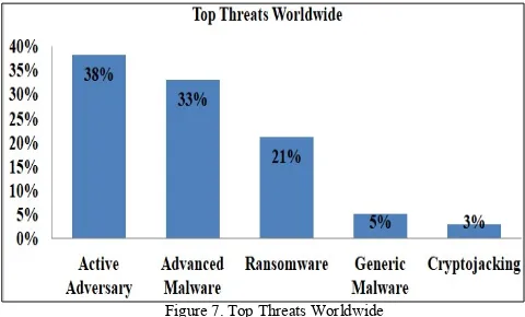 Figure 7. Top Threats Worldwide  