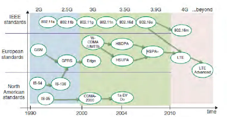 Figure 2.1: Evolution of wireless standards in the last two decades (M.A. Mohamed,  2014) 