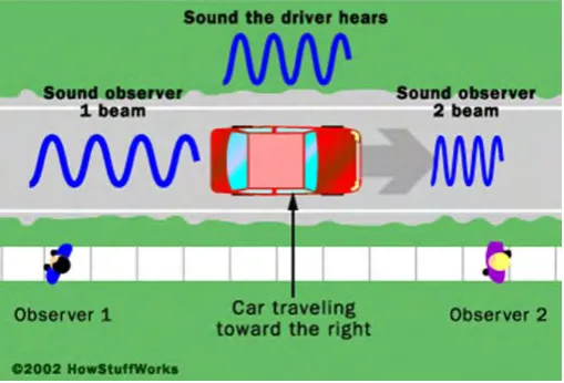 Figure 2.2: Phenomenon of Doppler Effect 