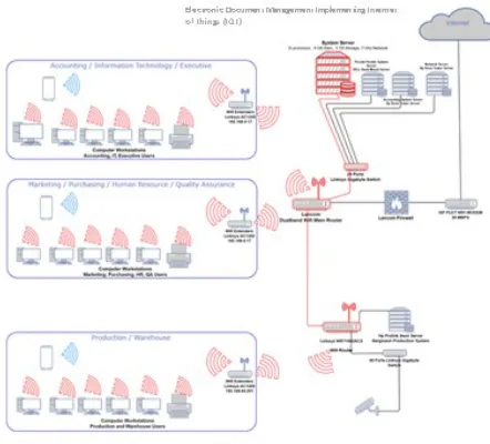 Figure 2: Network Design Infrastructure 