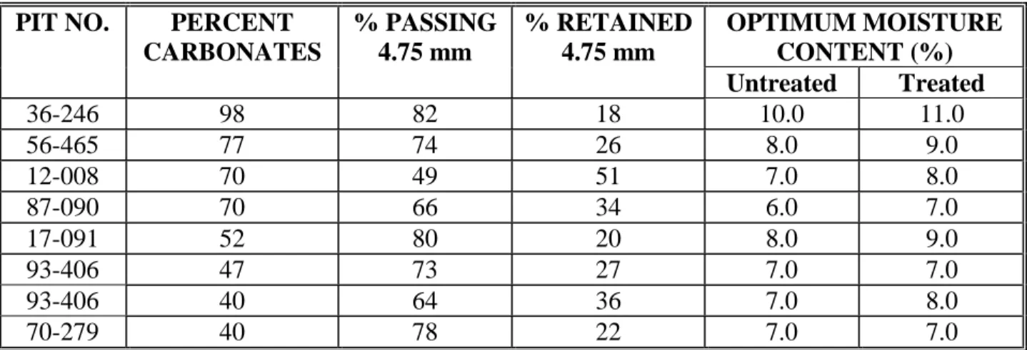 Table 2.  Composition and optimum moisture contents for base materials (Part 1)  OPTIMUM MOISTURE 