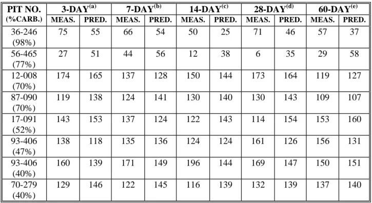 Table 7.  Comparison of measured and predicted LBR values - untreated (Part 1)  3-DAY (a)  7-DAY (b)  14-DAY (c)  28-DAY (d)  60-DAY (e)PIT NO