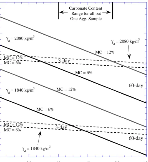 Figure 7.  Prediction plot of LBR value as a function of carbonate content for untreated 