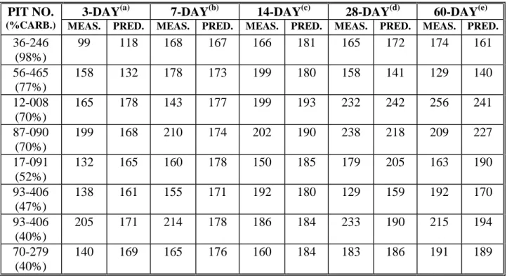 Table 10.  Comparison of measured and predicted LBR values -   treated with 1.0 percent lime (Part 1) 