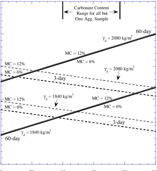 Figure 9.  Prediction plot of LBR value as a function of carbonate content for treated aggregate      samples (Part 1)