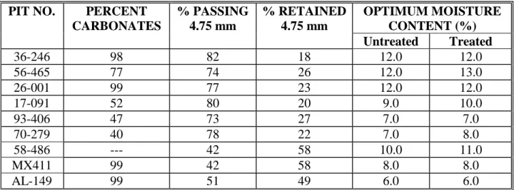 Table 11.  Composition and optimum moisture contents for base materials (Part 2)  OPTIMUM MOISTURE 