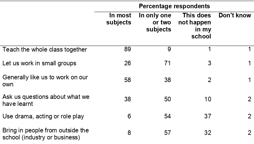 Table F9-2: What do teachers at school use to help you learn? 