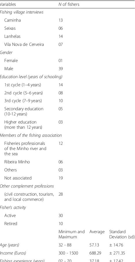 Table 1 Summary of the demographics of the Minho riverfishers (N = 40)