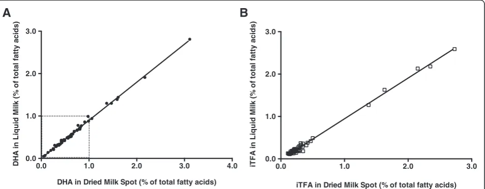 Fig. 1 Comparison of liquid with dried milk spot for % DHA (than 1 % DHA, the regression equation was: Liquid % DHA = 0.9116 (DMS % DHA)a) and %iTFA (b; n = 55)